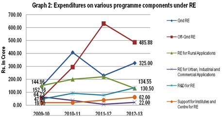 Source: Authors’ compilation from Detailed Demands for Grants (DDGs) of Union Ministry of New and Renewable Energy for different years Source: Authors’ compilation from Detailed Demands for Grants (DDGs) of Union Ministry of New and Renewable Energy for different years