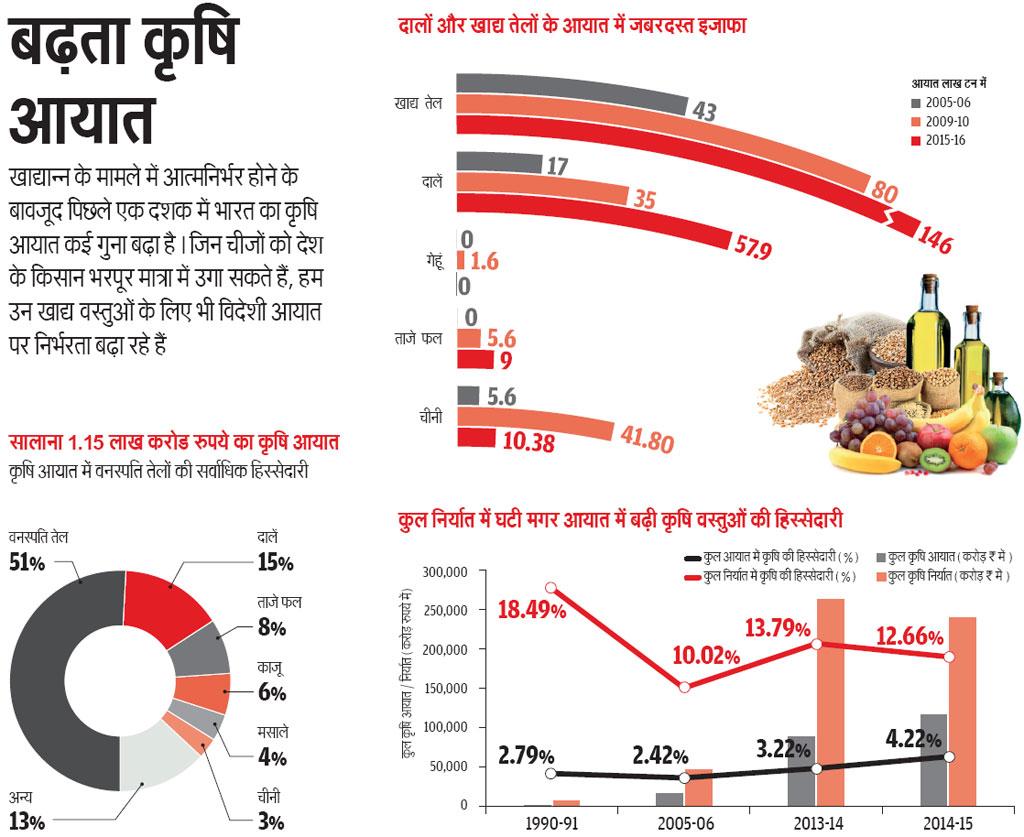 श्रोत: कृषि सांख्यकी, 2015 और  कृषि व खाद्य एवं उपभोक्ता मामलों के मंत्रालय से जुटाए आंकड़े  (ग्राफिक:  राज कुमार सिंह)
