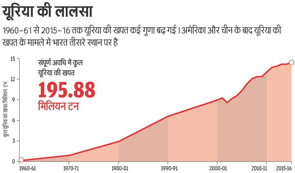 स्रोत: उर्वरक सांख्यिकी 2014-15, साठवां संस्करण, भारत के उर्वरक संघ, नई दिल्ली