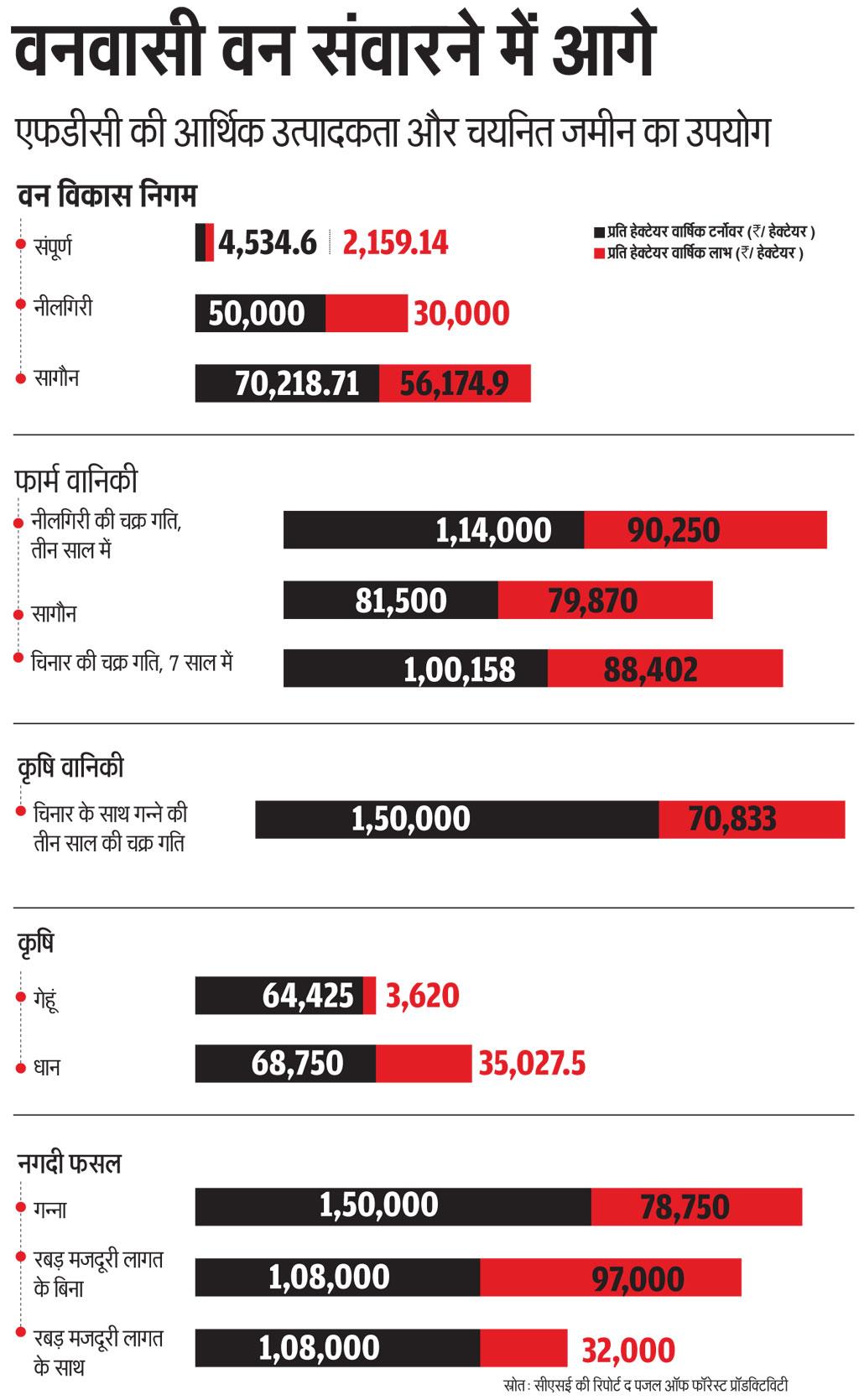 स्रोत: सीएसई की रिपोर्ट द पजल ऑफ फॉरेस्ट प्रॉडक्टिविटी