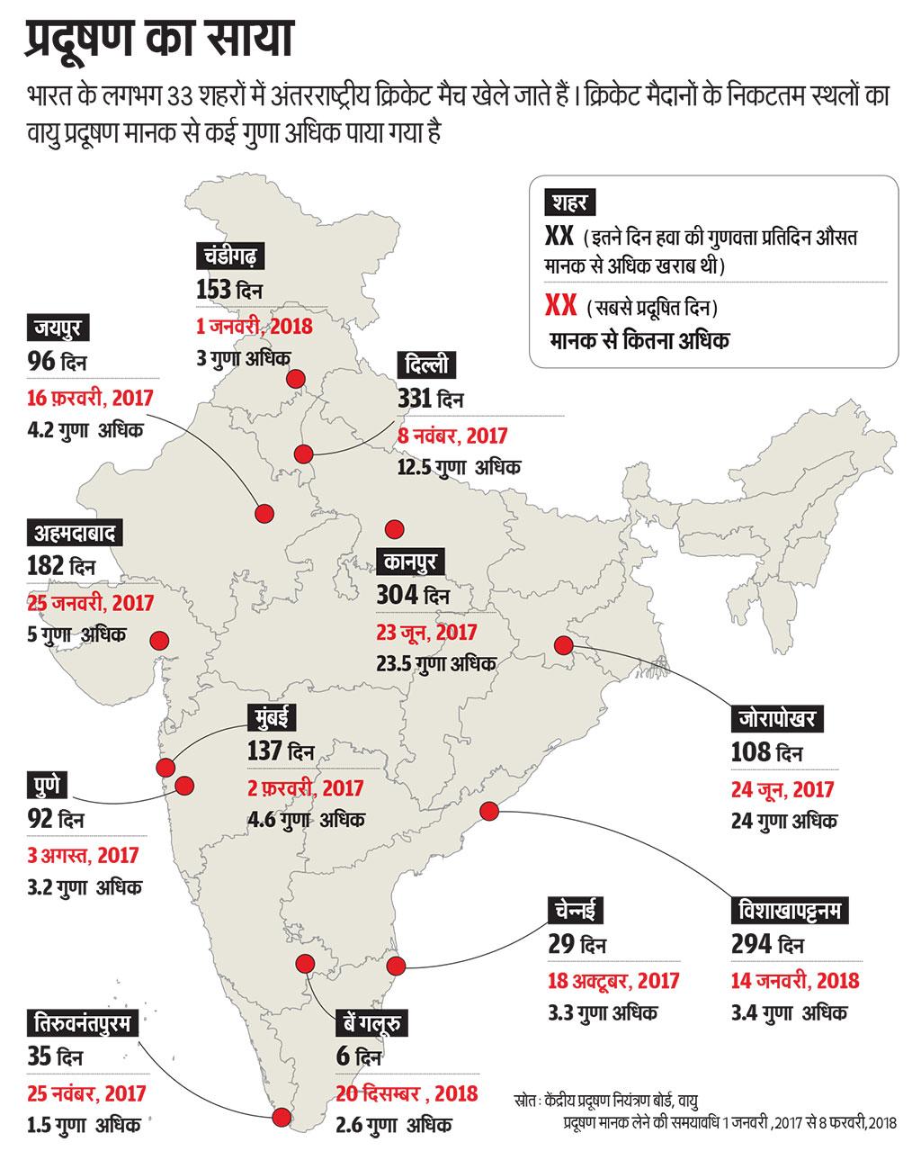स्रोत: केंद्रीय प्रदूषण नियंत्रण बोर्ड, वायु प्रदूषण मानक लेने की समयावधि 1 जनवरी ,2017 से 8 फरवरी,2018 स्रोत: केंद्रीय प्रदूषण नियंत्रण बोर्ड, वायु प्रदूषण मानक लेने की समयावधि 1 जनवरी ,2017 से 8 फरवरी,2018