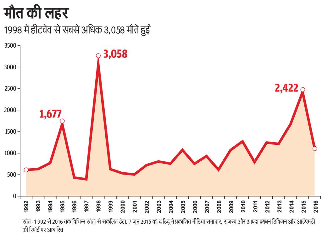 स्रोत: 1 992 से 2016 तक विभिन्न स्रोतों से संकलित डेटा, 7 जून 2015 को द हिंदू में प्रकाशित मीडिया समाचार, राजस्व और आपदा प्रबंधन डिविजन और आईएमडी की रिपोर्ट पर आधारित