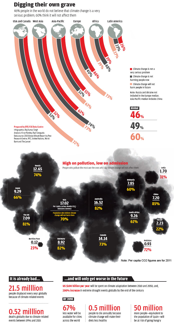 Data source: 2015 Global Atitude Report by Pew Research Centre, IPCC, United Nations, World Bank and The Lancet