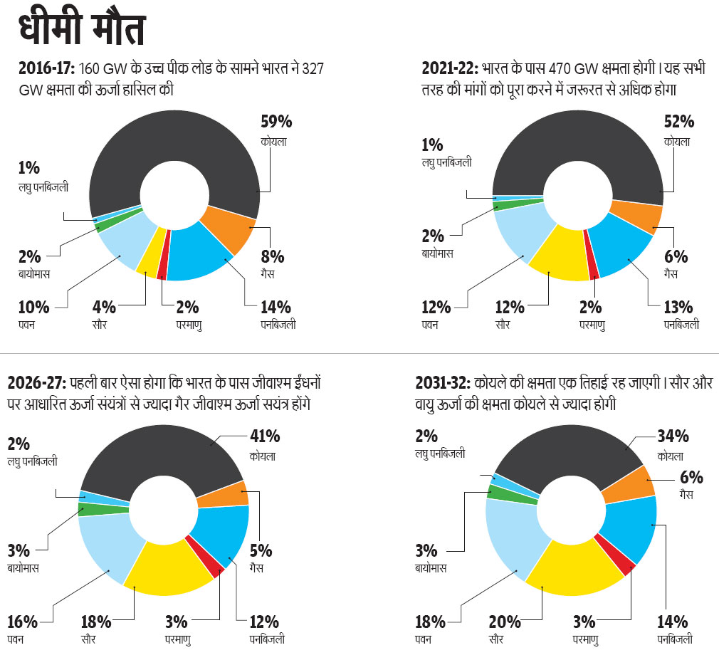 स्रोत: सेंटर फ़ॉर साइंस एंड एन्वायरॉन्मेंट, 2017