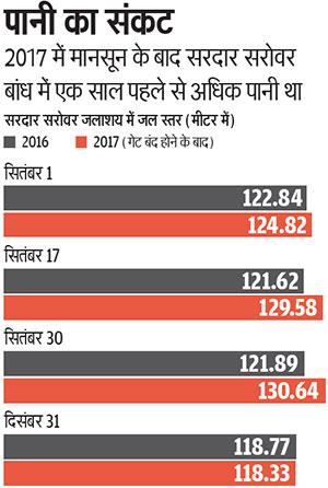 स्रोत: नर्मदा नियंत्रण प्राधिकरण