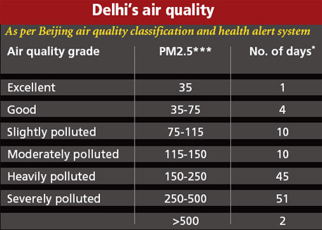 * Delhi’s air levels for the period between October 1, 2013 and January 31, 2014 ** considered unhealthy for people with lung disease, older adults and children ***in μg per cubic metre image