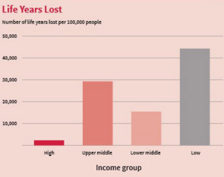 Source: UNISDR Factsheet