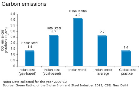 carbon emission