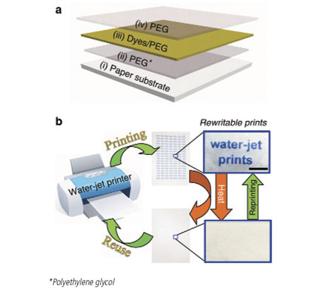 (*Polyethylene glycol) Pictorial representation of (a) four-layer structure of rewritable printing materials and (b) printing-reuse cycle of paper based on water-jet rewritable printer image