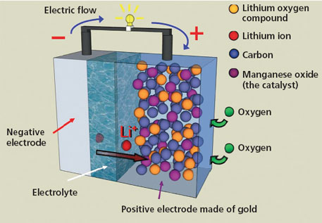 The battery uses oxygen in the air for chemical reactions that make batteries work (Source: EPSRC) image