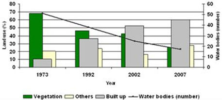 Change in land use in Bengaluru between 1973 and 2007. (Source: Indian Institute of Science, Bengaluru) Change in land use in Bengaluru between 1973 and 2007. (Source: Indian Institute of Science, Bengaluru)