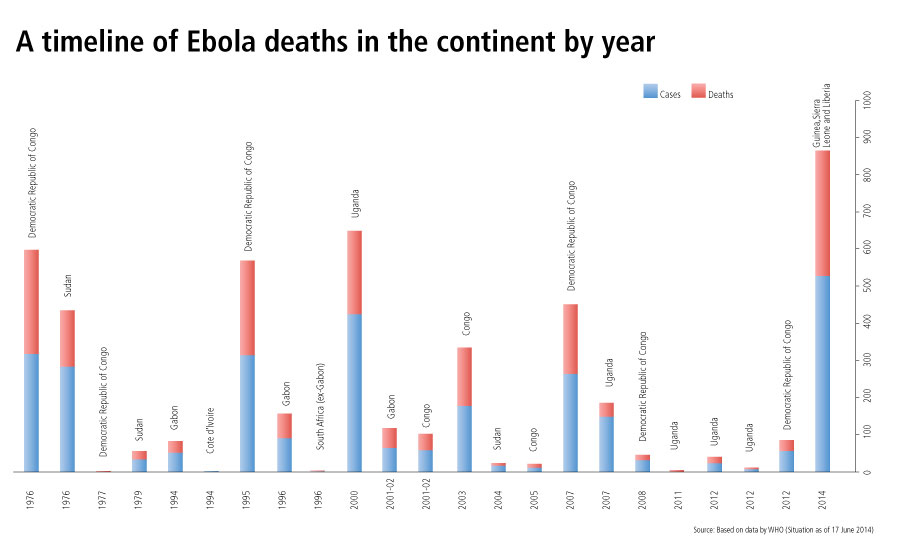 ‘Out of control’ Ebola claims about 500 lives in west Africa