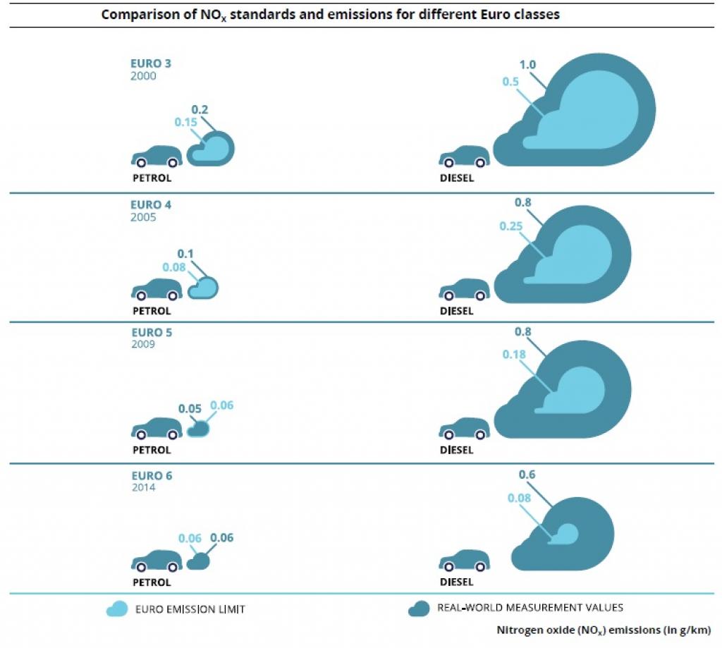 The major sources of GHG emissions are combustion processes in fossil-fuelled vehicles. Credit: EEA