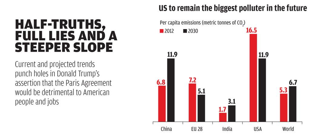 Source: CSE global carbon factsheet, 2014 Source: CSE global carbon factsheet, 2014