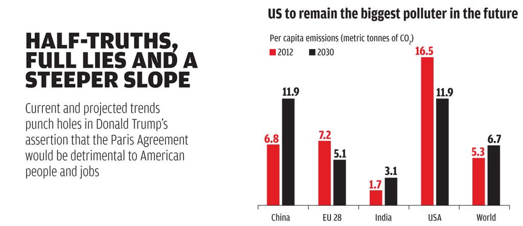 Source: CSE global carbon factsheet, 2014