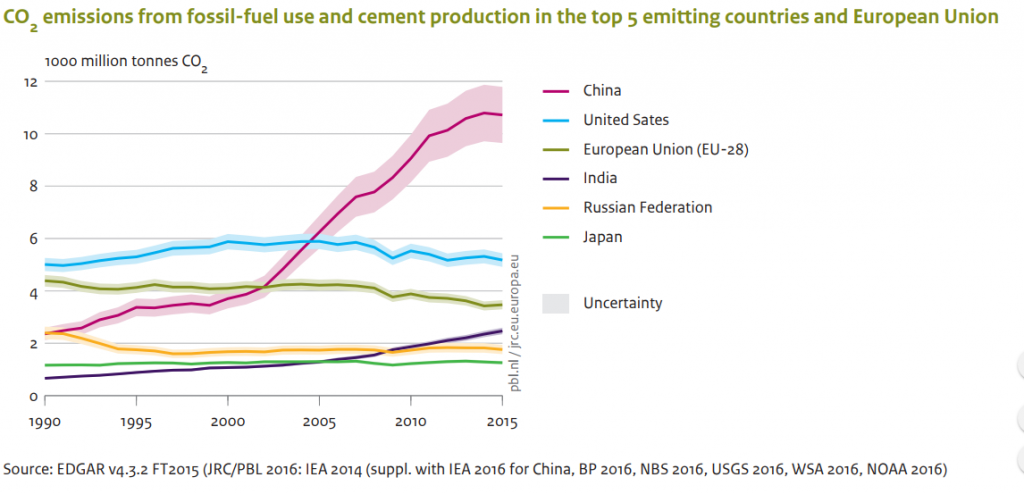 Source: PBL Trends in Global CO2 Emission Trends Report 2016 Source: PBL Trends in Global CO2 Emission Trends Report 2016