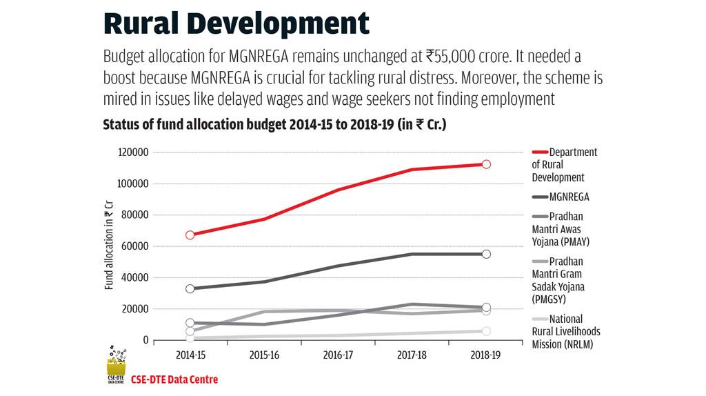 Rural DevelopmentMGNREGA is crucial for tackling rural distress, but despite a 46 per cent increase in budgetary allocation since 2014-15, issues like delayed wages and wage seekers not finding employment continue to dwarf the scheme’s efficiency