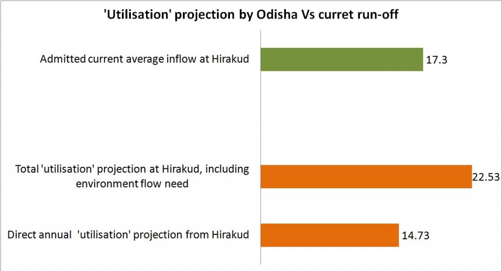 Bizzare 'utilisation' projection of Odisha