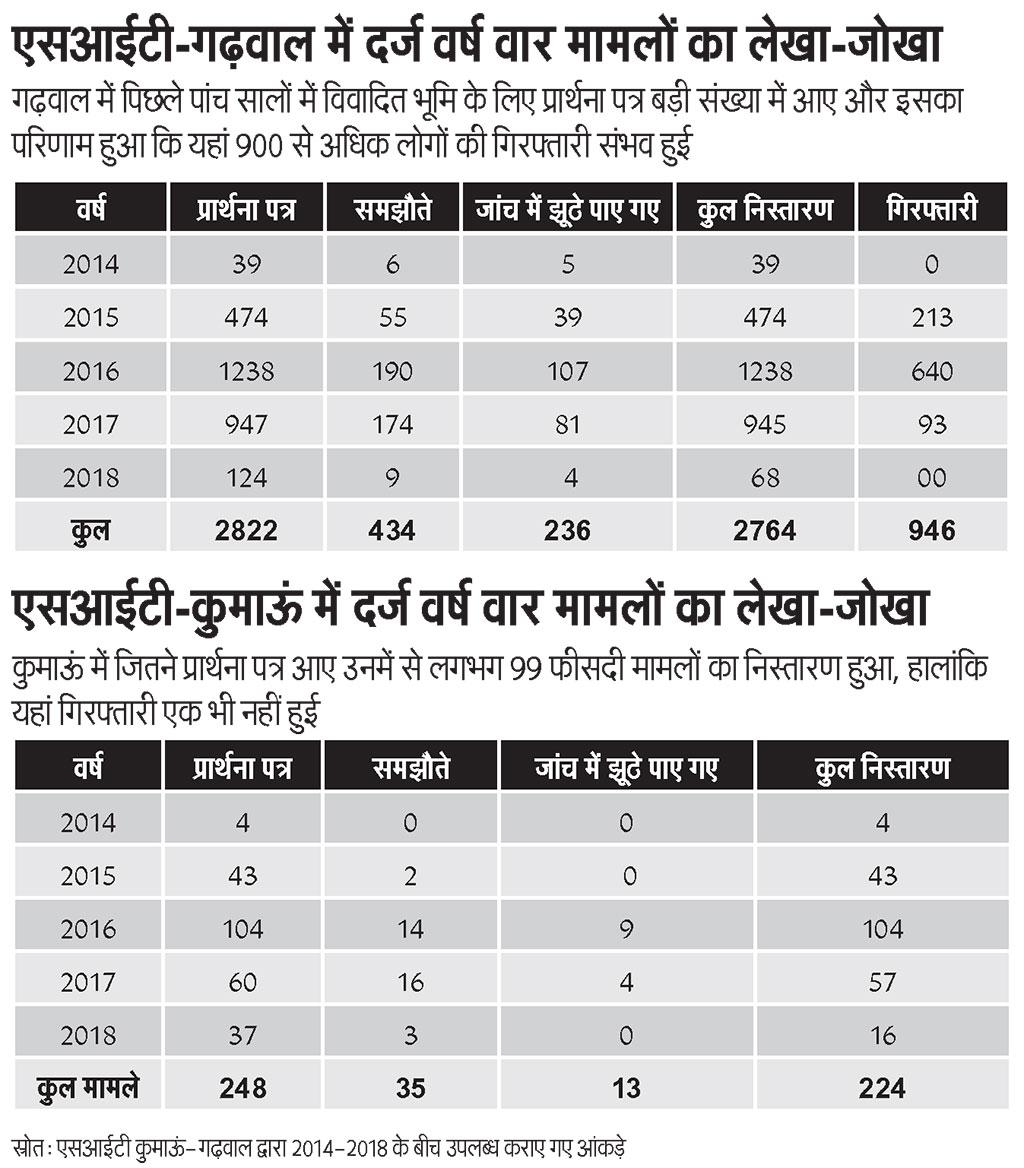 स्रोत: एसआईटी कुमाऊं-गढ़वाल द्वारा २०१४-२०१8 के बीच उपलब्ध कराए गए आंकड़े स्रोत: एसआईटी कुमाऊं-गढ़वाल द्वारा २०१४-२०१8 के बीच उपलब्ध कराए गए आंकड़े
