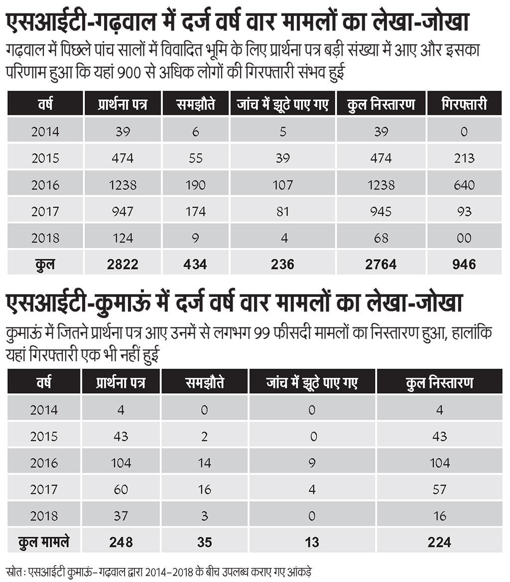 स्रोत: एसआईटी कुमाऊं-गढ़वाल द्वारा २०१४-२०१8 के बीच उपलब्ध कराए गए आंकड़े