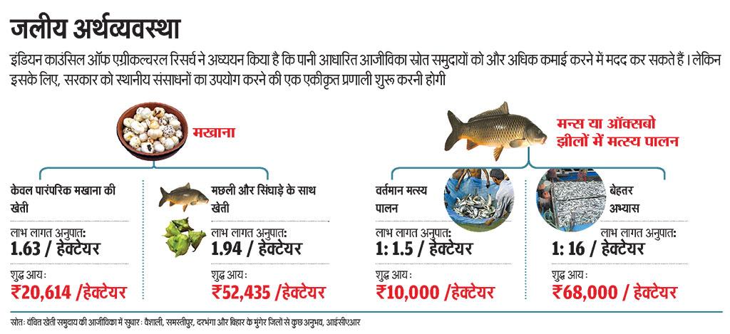 स्रोत: वंचित खेती समुदाय की आजीविका में सुधार: वैशाली, समस्तीपुर, दरभंगा और बिहार के मुंगेर जिलों से कुछ अनुभव, आईसीएआर स्रोत: वंचित खेती समुदाय की आजीविका में सुधार: वैशाली, समस्तीपुर, दरभंगा और बिहार के मुंगेर जिलों से कुछ अनुभव, आईसीएआर