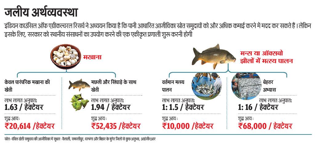 स्रोत: वंचित खेती समुदाय की आजीविका में सुधार: वैशाली, समस्तीपुर, दरभंगा और बिहार के मुंगेर जिलों से कुछ अनुभव, आईसीएआर 