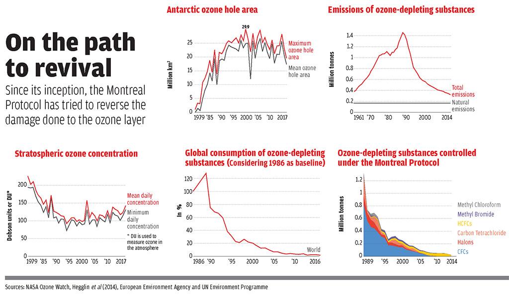 Sources: NASA Ozone Watch, Hegglin et al (2014), European Environment Agency and UN Environment Programme