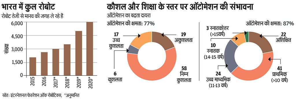स्रोत: इंटरनेशनल फेडरेशन ऑफ रोबोटिक्स,  *अनुमानित
