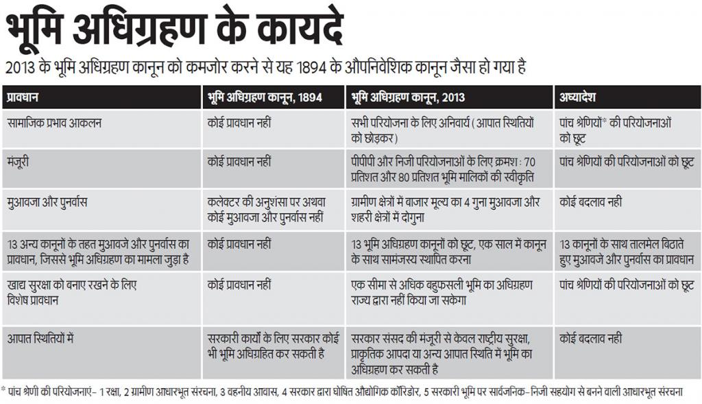 * पांच श्रेणी की परियोजनाएं- 1 रक्षा, 2 ग्रामीण आधारभूत संरचना, 3 वहनीय आवास, 4 सरकार द्वारा घोषित औद्योगिक कॉरिडोर, 5 सरकारी भूमि पर सार्वजनिक-निजी सहयोग से बनने वाली आधारभूत संरचना 