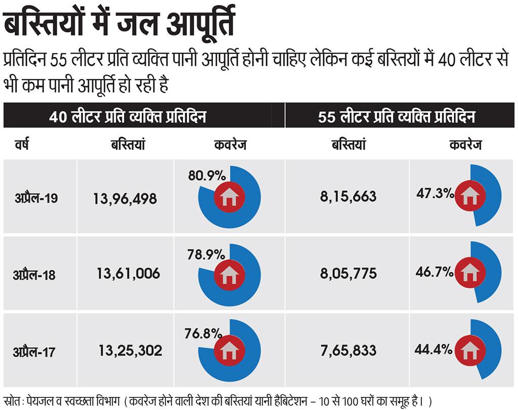 स्रोत: पेयजल व स्वच्छता विभाग  (कवरेज होने वाली देश की बस्तियां यानी हैबिटेशन - 10 से 100 घरों का समूह है।  )