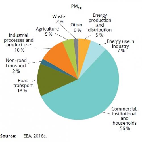 PM2.5 concentration in the EU: sector-wise distribution in 2014. Credit: EEA