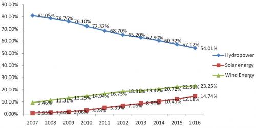 Share of hydropower, solar and wind energy (Source: IRENA - Renewable Capacity Statistics 2017)
Share of hydropower, solar and wind energy (Source: IRENA - Renewable Capacity Statistics 2017)