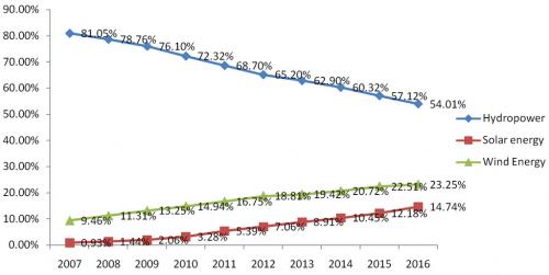 Share of hydropower, solar and wind energy (Source: IRENA - Renewable Capacity Statistics 2017)
