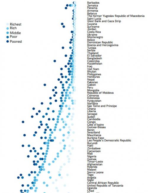 Rich-poor gaps are generally larger for sanitation than for drinking water or hygiene. Credit: UNICEF ad WHO Rich-poor gaps are generally larger for sanitation than for drinking water or hygiene. Credit: UNICEF ad WHO