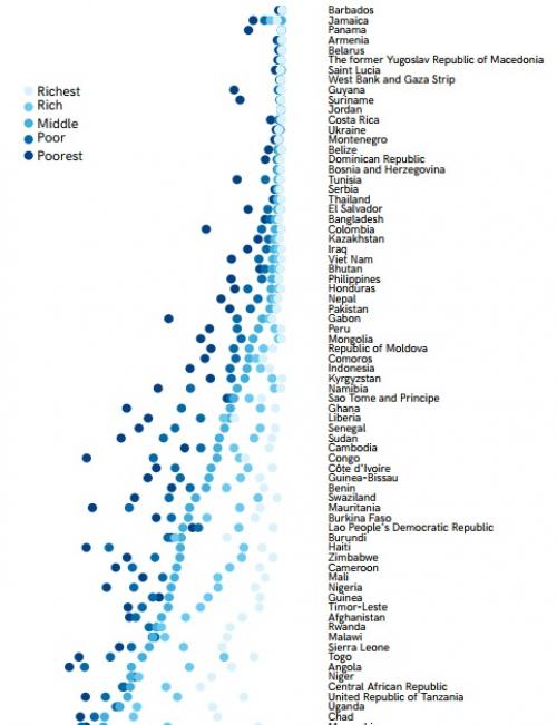 Rich-poor gaps are generally larger for sanitation than for drinking water or hygiene. Credit: UNICEF ad WHO