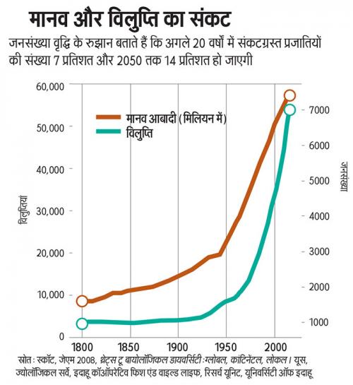 स्रोत: स्कॉट, जेएम 2008, थ्रेट्स टू बायोलॉजिकल डायवर्सिटी:ग्लोबल, कांटिनेंटल, लोकल।  यूस, ज्योलॉजिकल सर्वे, इदाहू कॉऑपरेटिव फिश एंड वाइल्ड लाइफ, रिसर्च यूनिट, यूनिवर्सिटी ऑफ इदाहू