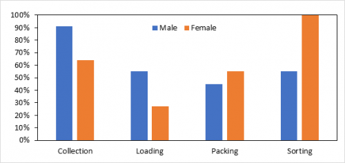 Integral role of women in waste management