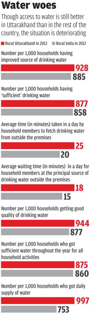 Source: NSSO, 69th round Source: NSSO, 69th round