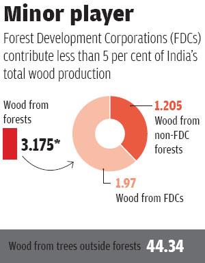 Source: `The puzzle of forest productivity' by CSE;<br>
*All figures in million cubic metres Source: `The puzzle of forest productivity' by CSE;<br>
*All figures in million cubic metres