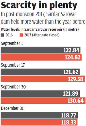 Source: Narmada Control Authority