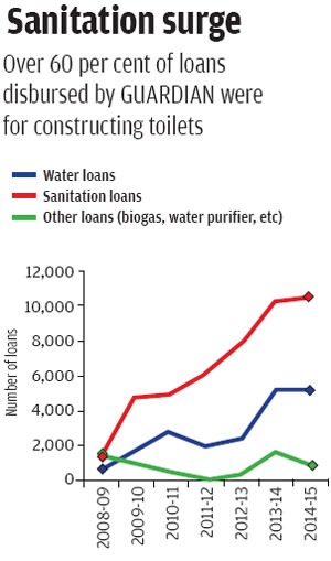 Source: Compiled from annual reports of GUARDIAN