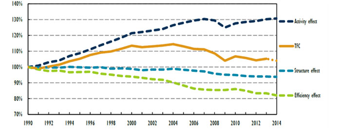 Source: Medium-Term Energy Efficiency Market Report 2015, International Energy Agency Source: Medium-Term Energy Efficiency Market Report 2015, International Energy Agency