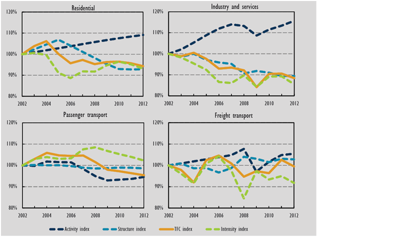 Source: Medium-Term Energy Efficiency Market Report 2015, International Energy Agency Source: Medium-Term Energy Efficiency Market Report 2015, International Energy Agency