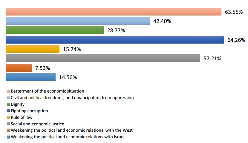 Main reasons for the Arab Spring uprisings (per cent of surveyed who were asked to identify three main reasons for Arab Spring) Source: Arab Barometer (2012-14)
Main reasons for the Arab Spring uprisings (per cent of surveyed who were asked to identify three main reasons for Arab Spring) Source: Arab Barometer (2012-14)
